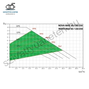 IBO NOVA MAX 50-120/250