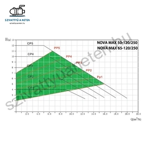 IBO NOVA MAX 65-120/250