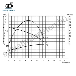 IBO OHI MAX 50-140/220 HMV