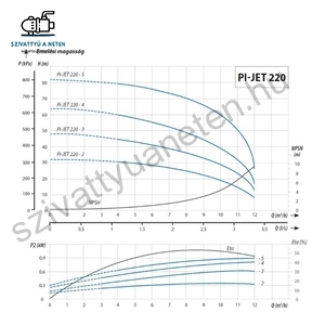 IPRO IQ-PRO PI-JET 220-5 400V