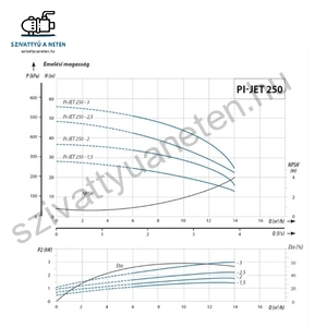IPRO IQ-PRO PI-JET 250-3 400V
