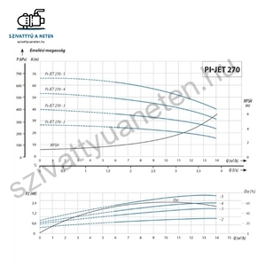 IPRO IQ-PRO PI-JET 270-5 400V