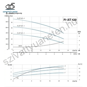 IPRO IQ-PRO PI-JET 420-4 400V
