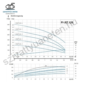 IPRO IQ-PRO PI-JET 120-6 400V